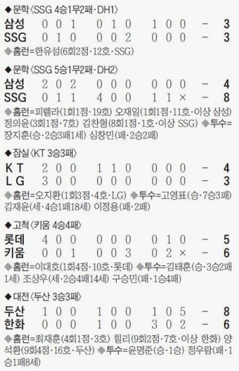 키움 김혜성 결승타, 롯데에 역전승