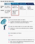 6억 넘는 집 담보대출땐 DSR 40%… 만기연장은 제외