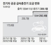 [단독] 전기차 급속충전 요금 15~21% 올린다