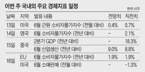 中 2분기 GDP 15일 발표… 성장세 둔화 전망