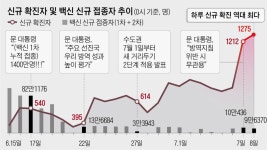 수도권 델타변이 3배 급증… 정은경 “방역완화로 확진 늘어 송구”