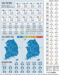 [오늘의 날씨] 2021년 7월 12일