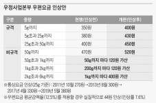 우편 요금, 9월부터 50원 오른다