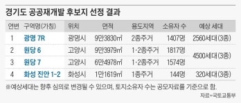 경기도 광명·고양·화성서 공공재개발… 총 7000가구 공급