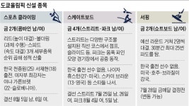 새내기 3종목 ‘클라이밍·스케이트보드·서핑’ 젊음을 발산한다