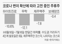 여름 성수기에 속타는 주류株