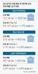 성산시영 전세 매물, 1주일새 22건→40건