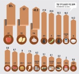 계란 2억개 수입해도 4.5일치 불과… 정부 대책 실효성 논란