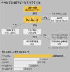‘메기’라더니 ‘상어’였다... 금산분리 뒤흔든 카카오뱅크