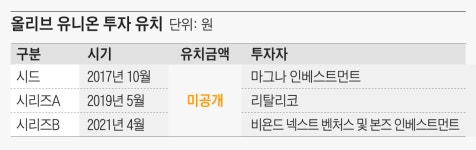 [스타트업] 글로벌 카르텔을 깰, 20만원 혁신과 올리브 유니온