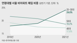 “아파트 너무 비싸서”… 상반기 서울 빌라 4채 중 1채, 30대 이하가 샀다