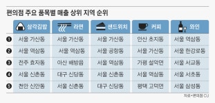 고달픈 청춘... 편의점 도시락 많이 팔린 지역은