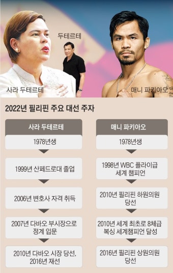 두테르테 딸 vs 복싱 영웅 파키아오… 필리핀 대선서 맞붙는다