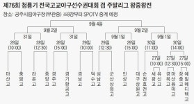 청룡기 오늘부터 충남 공주서 재개