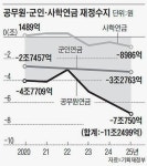 공무원·군인연금 적자 메우는데, 올 세금 7조 들어간다