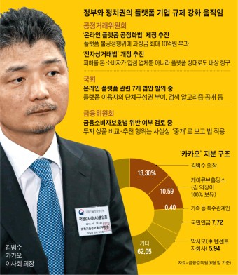 공정위, 카카오 김범수 정조준… “계열사 신고 누락” 제재 착수