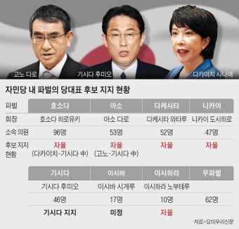 자민당 총재선거 자율 투표로… 파벌정치 변곡점 맞는다