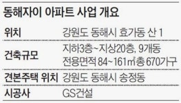 바다와 산을 동시에… 동해市 첫 자이