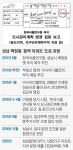 [단독] 백현동 녹지에 아파트 짓게… 이재명, ‘용도 4단계 상향’ 직접 결재
