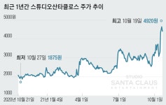 “피해는 개미 몫” 주가가 단기 초급등하면 생기는 일