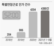 52시간제 예외 ‘특별연장근로’ 90일에서 150일로 한시적 확대