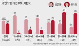홍준표, 尹 겨냥 “민심은 ‘398′ 후보가 아니라 나”