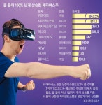 ‘상승률 세자릿수’ 대박 주식들, 공통점은 메타버스