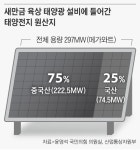 [단독] 새만금 태양광 셀 75%가 중국산… ‘국산 모듈’로 둔갑