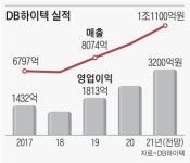 반도체 대란에 부활… DB하이텍, 주문 거절할 정도로 밀려든다