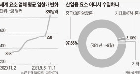 갑자기 날아든 부장님 문자 “김대리, 어떻게든 요소수 좀 구해봐”