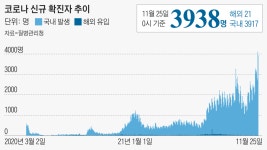 코로나 신규 확진 3938명...위중증 612명 역대 최다