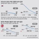 ‘물백신’ 논란 AZ… 英 고령층 10주 지나면 감염예방 50% 아래로