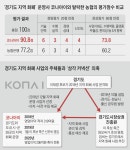 319억 적자 코나아이, 농협 제쳐… 수상한 평가