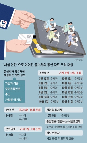 고발 수사 비판에… 본지 기자 6명 통신자료 12차례 들여다본 공수처