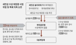 文 탈원전 핵심 새만금 태양광, 무면허 업체에 228억 설계 맡겼다