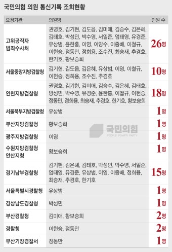 공수처, 野의원 26명 통신 자료 뒤졌다…정치권 사찰로 번지나