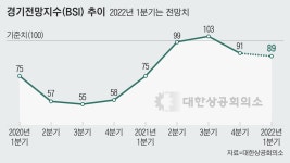 기업인들 “내년 1분기 경기도 어렵다... 비금속광물, 정유·석유화학 흐림”