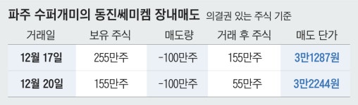 [단독]개미인가 공룡인가… 자산 1430억 드러난 77년생 파주 왕개미 [왕개미연구소]