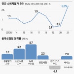 이주열 한은 총재 “물가 오름세 살펴야”… 기준금리 추가 인상 시사