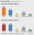야권 단일화 땐 安 42.3% 李 28.9%... 尹 34.4% 李 33.6% [서던포스트]
