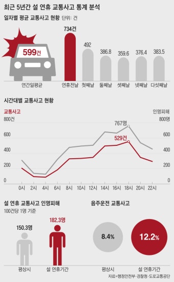 설 명절, 연휴 전날이 평소보다 교통사고 1.2배 많다