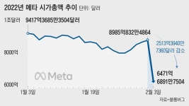 페이스북 시총 ‘디즈니’만큼 줄었다