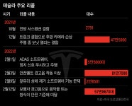 이달만 4차례 140만대 리콜인데, 테슬라는 왜 끄떡없나