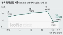 한국 영화산업 시장 규모 2년째 내리막...코로나 이전의 40%로 축소