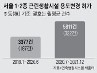 다주택자 규제에 주택을 상가로…저렴한 임대 2만가구↓
