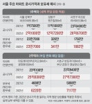 강남 1주택 보유세 1882만원인데… 더 싼 강북 2주택은 6220만원