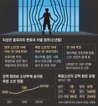 13세 모친살해범, 성추행범… 강력범죄 촉법소년 작년에만 8474명