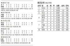 한화 6연패, SSG는 6연승