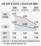 스트라이크존 넓어지자, 볼넷 30% 줄고 타율 하락