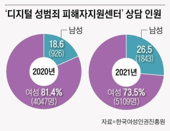디지털 성범죄 피해자 26%가 남성